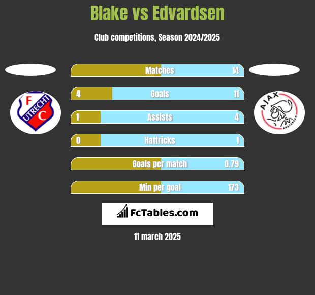 Blake vs Edvardsen h2h player stats