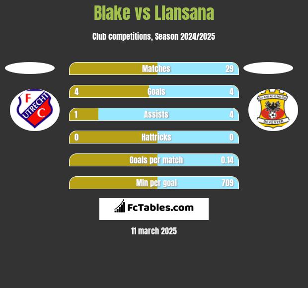 Blake vs Llansana h2h player stats