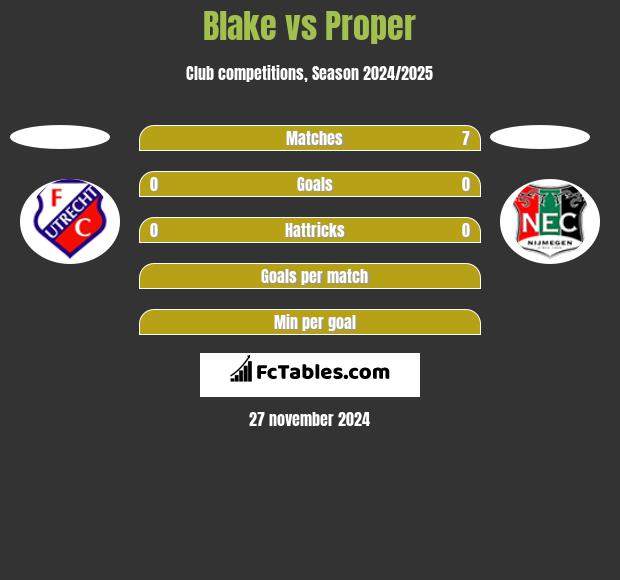 Blake vs Proper h2h player stats