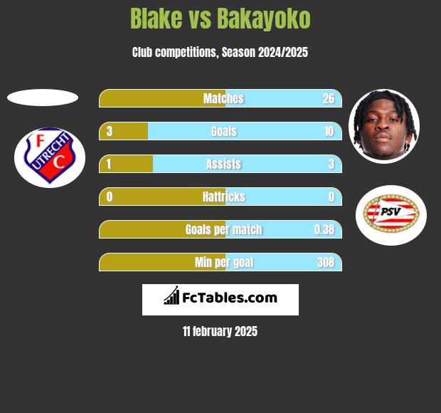 Blake vs Bakayoko h2h player stats