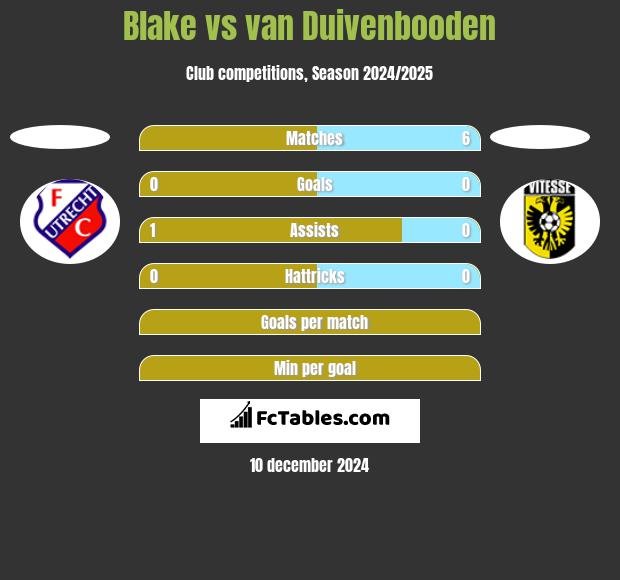 Blake vs van Duivenbooden h2h player stats