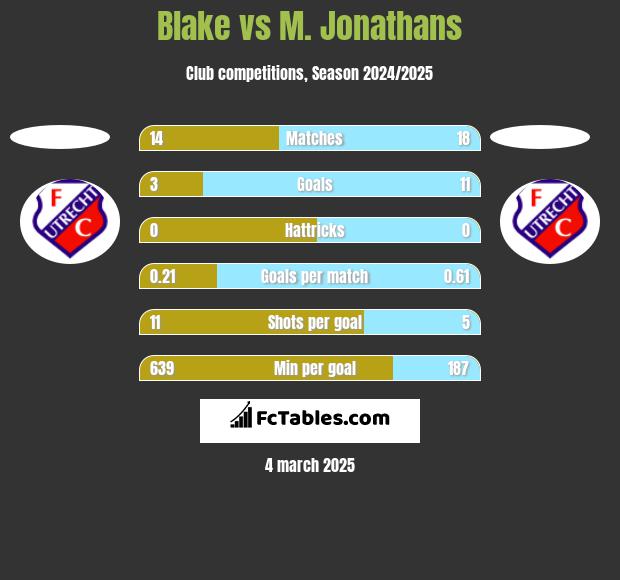 Blake vs M. Jonathans h2h player stats