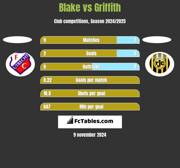 Blake vs Griffith h2h player stats