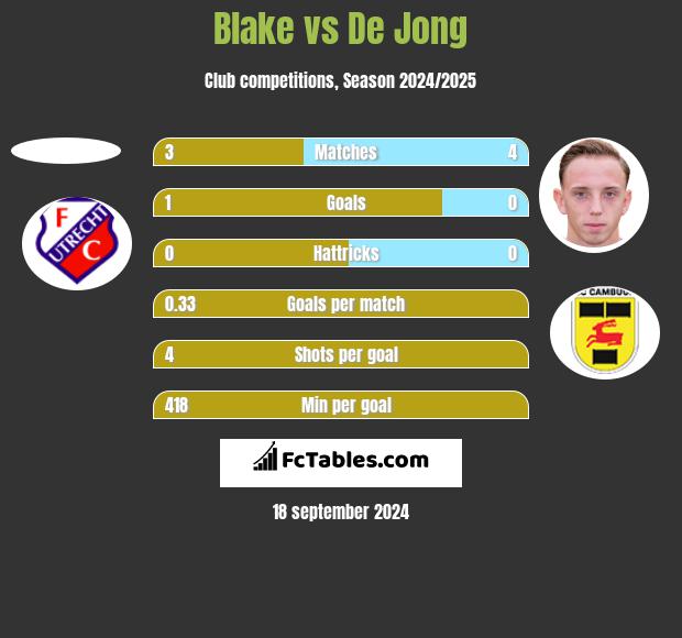 Blake vs De Jong h2h player stats