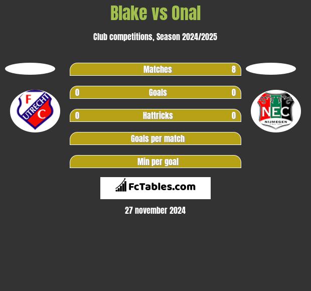 Blake vs Onal h2h player stats