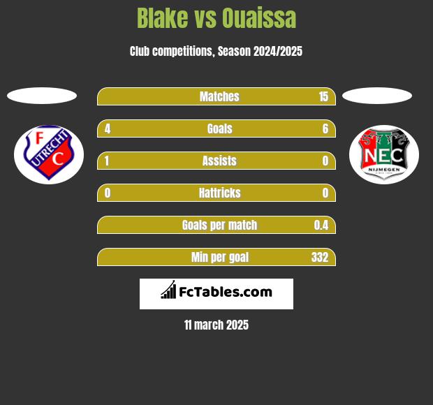 Blake vs Ouaissa h2h player stats