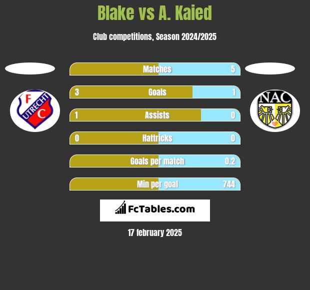 Blake vs A. Kaied h2h player stats