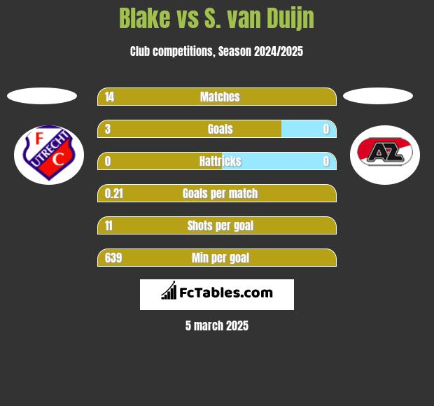 Blake vs S. van Duijn h2h player stats