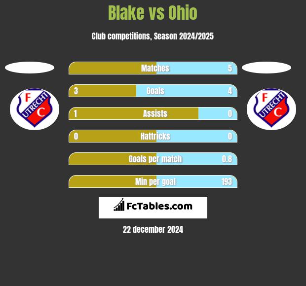 Blake vs Ohio h2h player stats