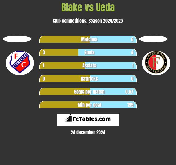 Blake vs Ueda h2h player stats