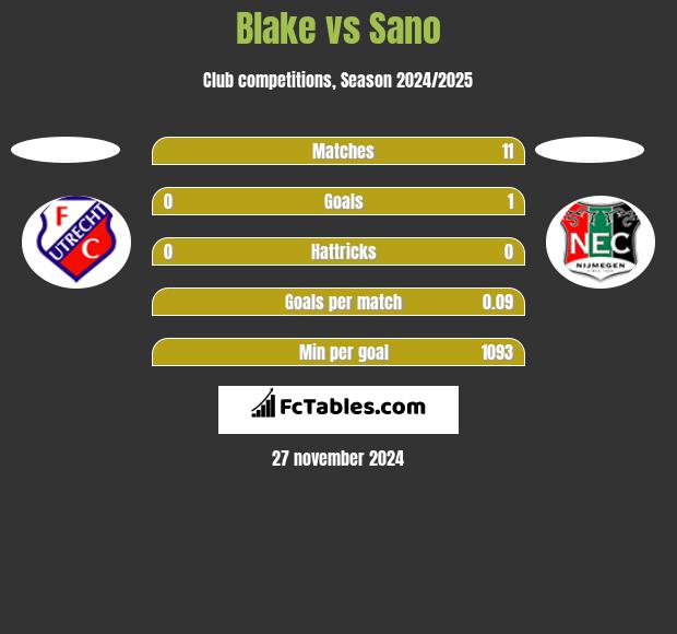 Blake vs Sano h2h player stats