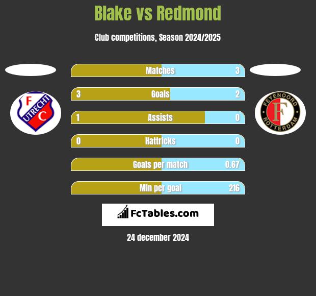 Blake vs Redmond h2h player stats