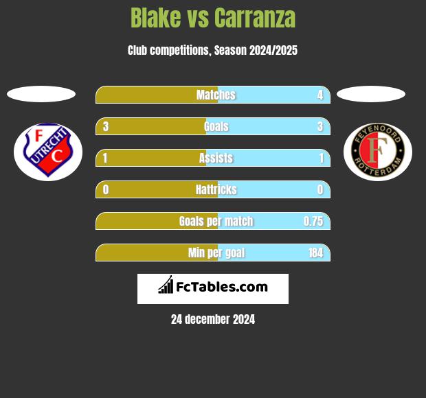 Blake vs Carranza h2h player stats