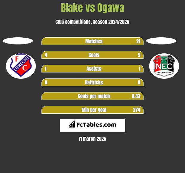 Blake vs Ogawa h2h player stats