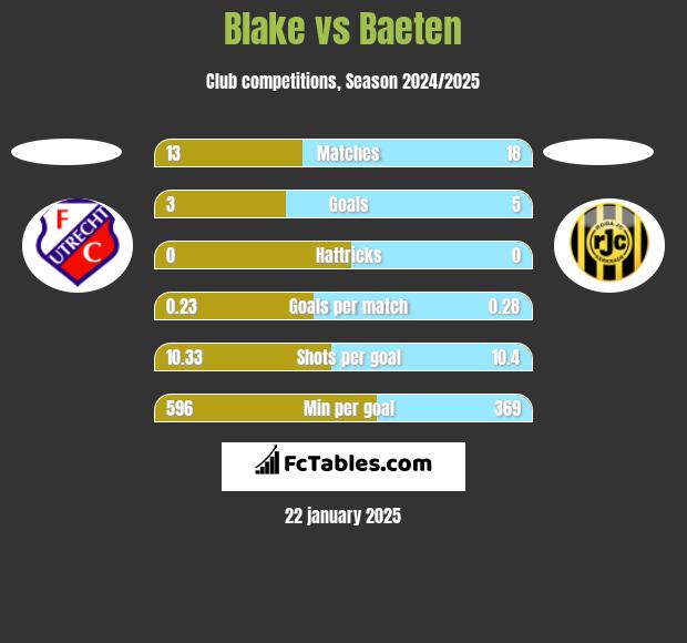 Blake vs Baeten h2h player stats