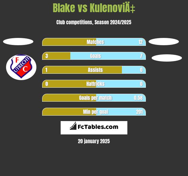 Blake vs KulenoviÄ‡ h2h player stats