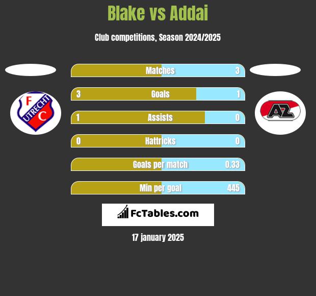 Blake vs Addai h2h player stats