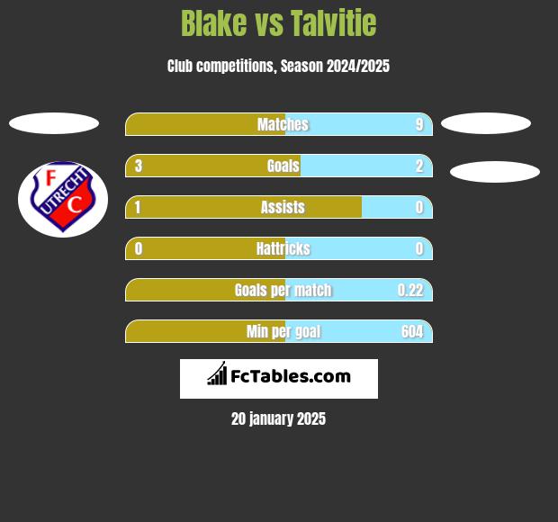 Blake vs Talvitie h2h player stats