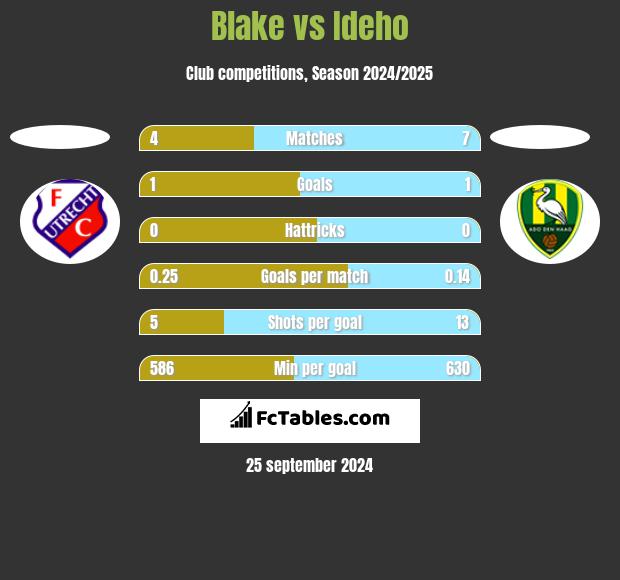 Blake vs Ideho h2h player stats