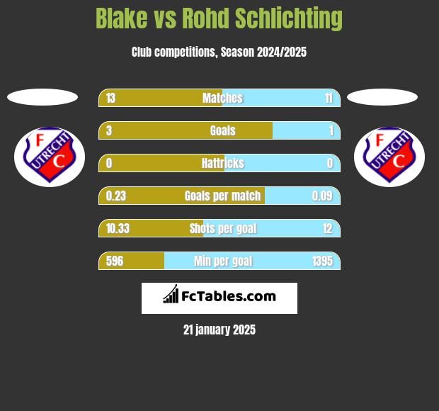 Blake vs Rohd Schlichting h2h player stats