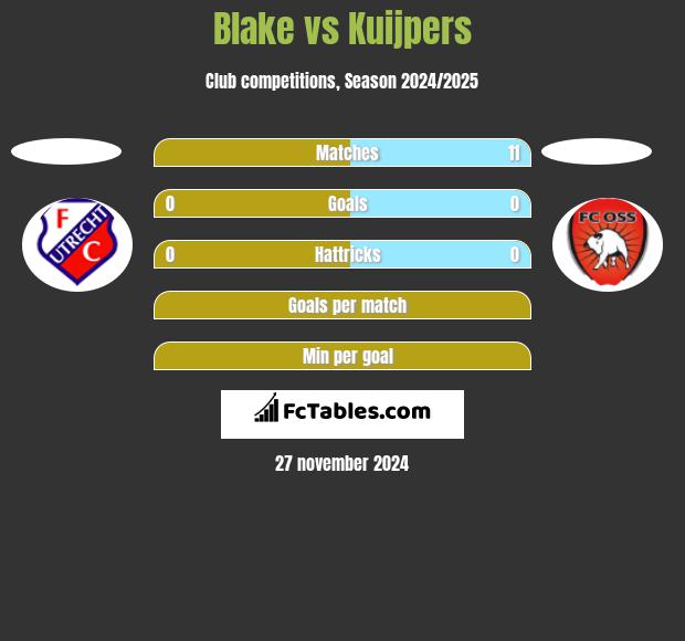 Blake vs Kuijpers h2h player stats