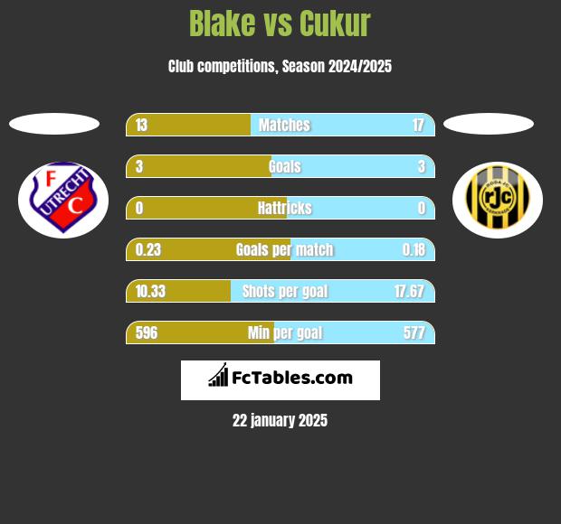 Blake vs Cukur h2h player stats