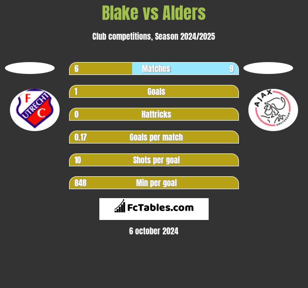 Blake vs Alders h2h player stats