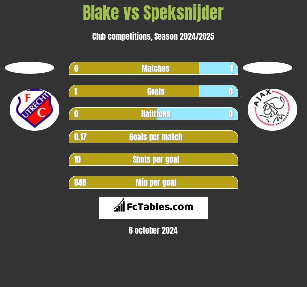 Blake vs Speksnijder h2h player stats