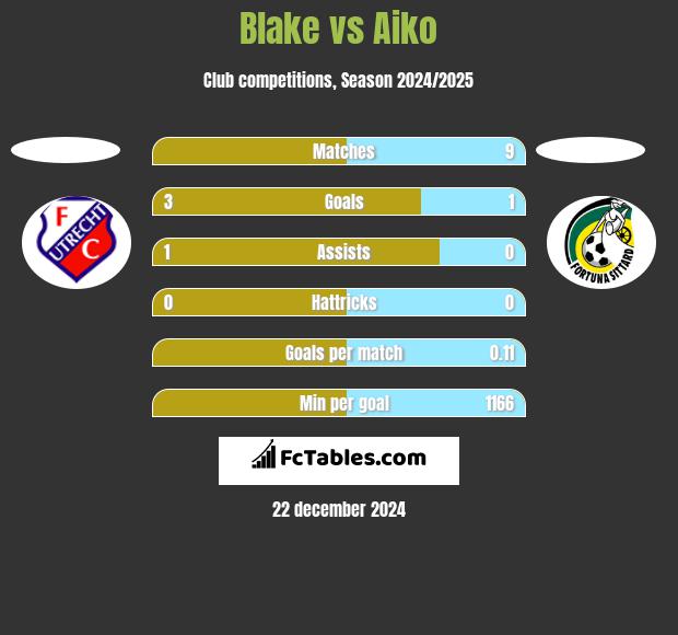 Blake vs Aiko h2h player stats