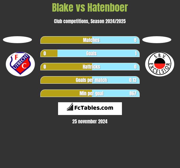 Blake vs Hatenboer h2h player stats