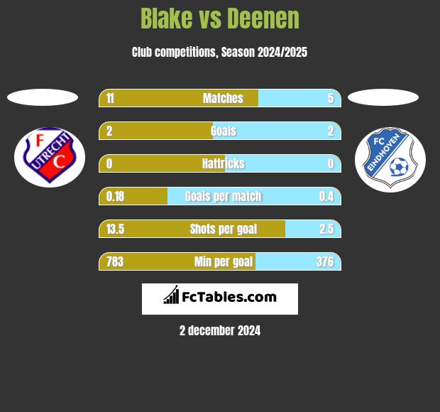 Blake vs Deenen h2h player stats