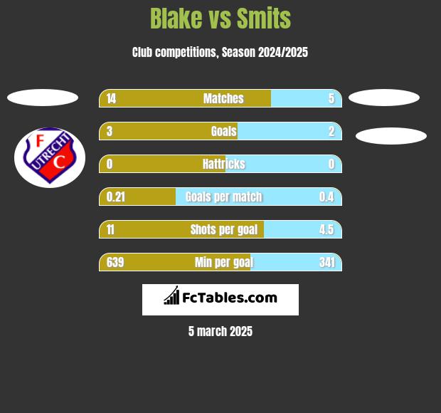 Blake vs Smits h2h player stats