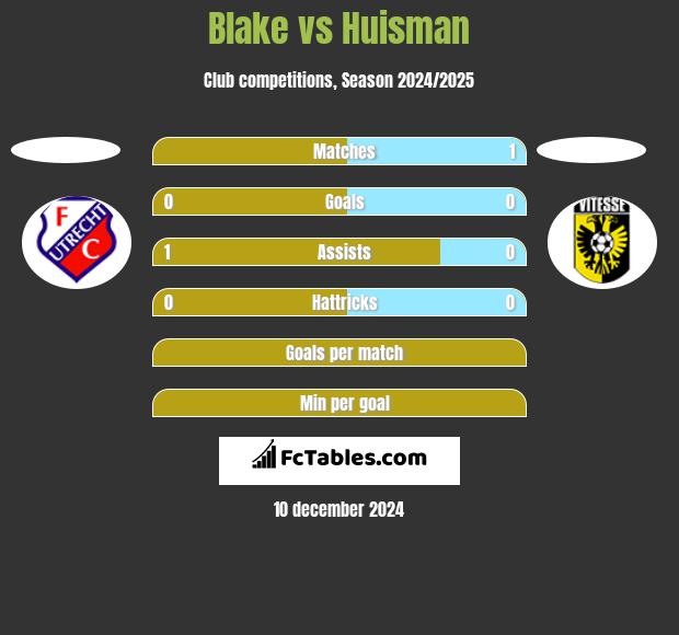 Blake vs Huisman h2h player stats