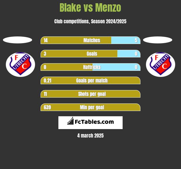 Blake vs Menzo h2h player stats