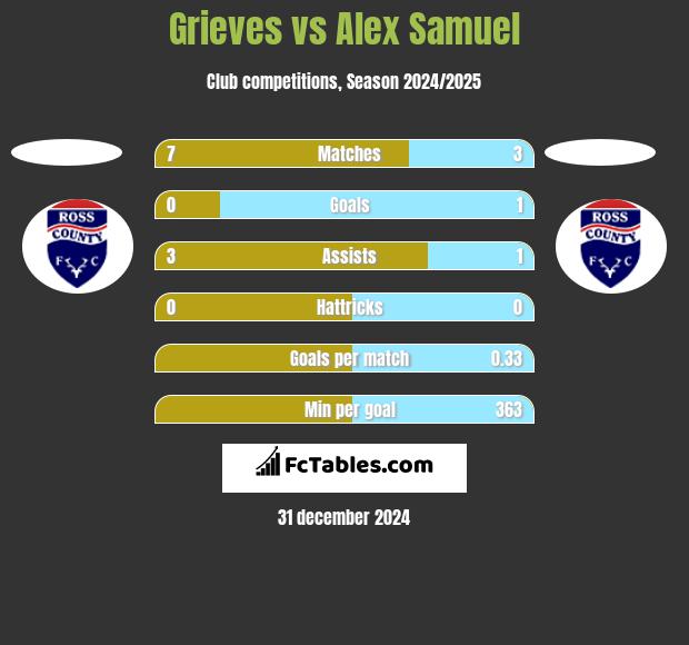 Grieves vs Alex Samuel h2h player stats