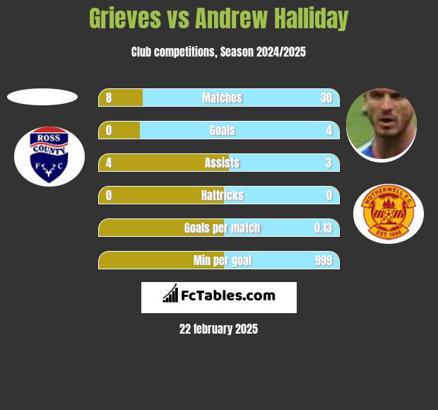 Grieves vs Andrew Halliday h2h player stats