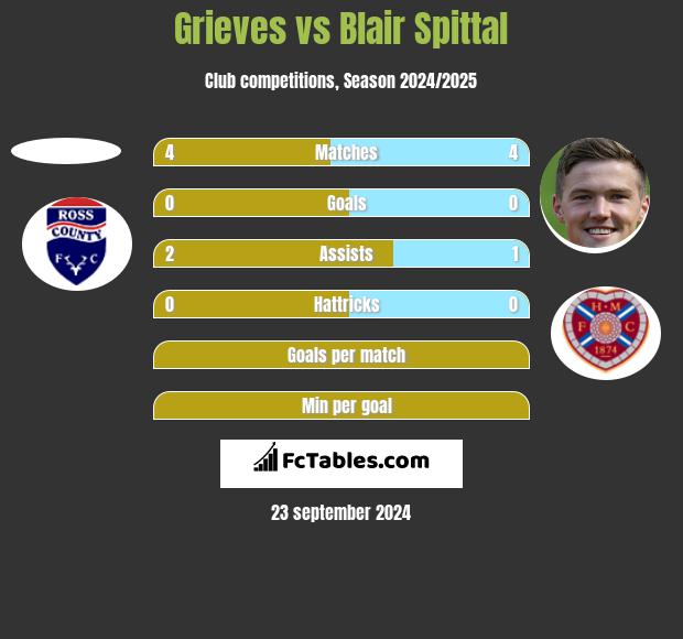 Grieves vs Blair Spittal h2h player stats