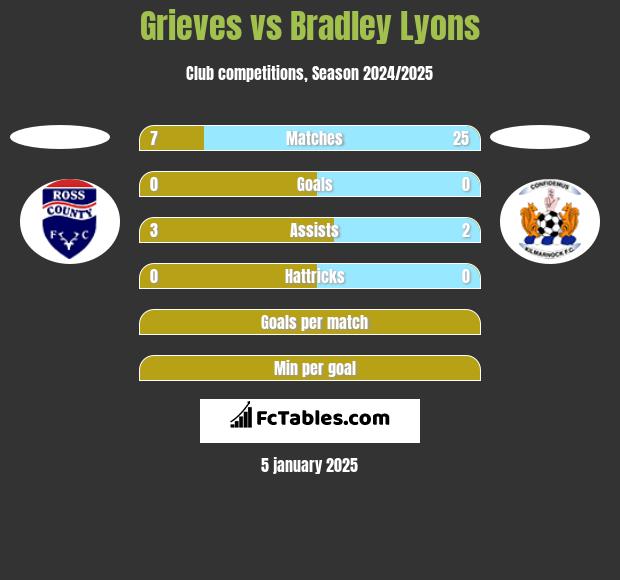 Grieves vs Bradley Lyons h2h player stats