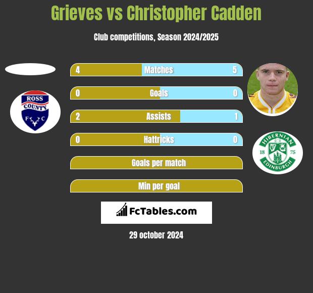 Grieves vs Christopher Cadden h2h player stats