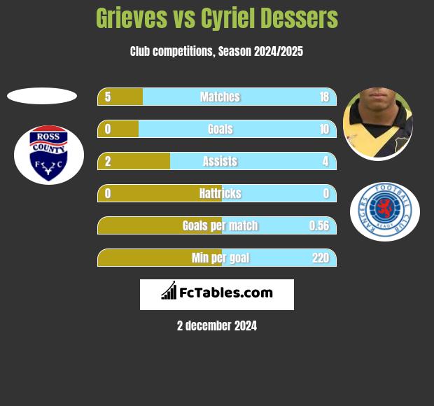 Grieves vs Cyriel Dessers h2h player stats