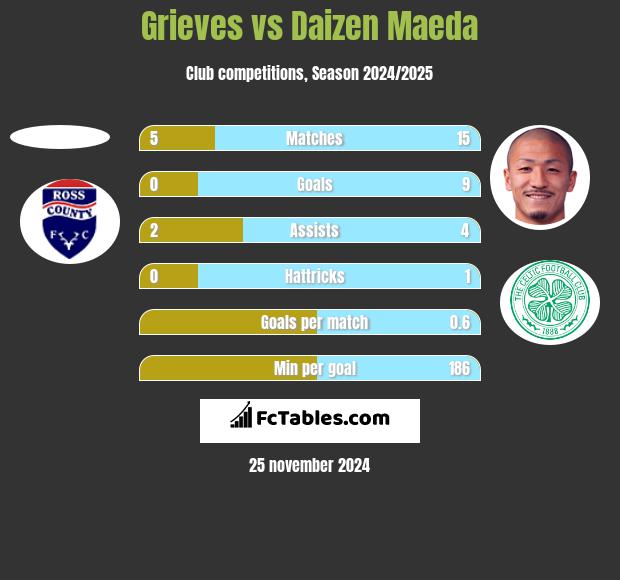 Grieves vs Daizen Maeda h2h player stats