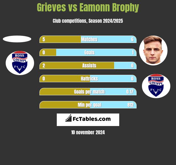 Grieves vs Eamonn Brophy h2h player stats