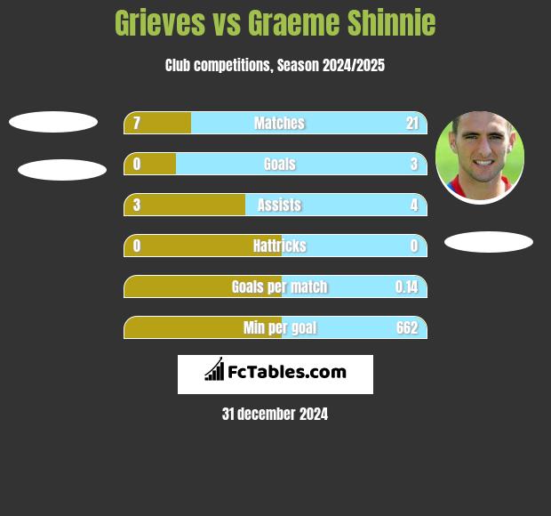 Grieves vs Graeme Shinnie h2h player stats