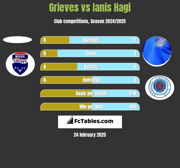 Grieves vs Ianis Hagi h2h player stats