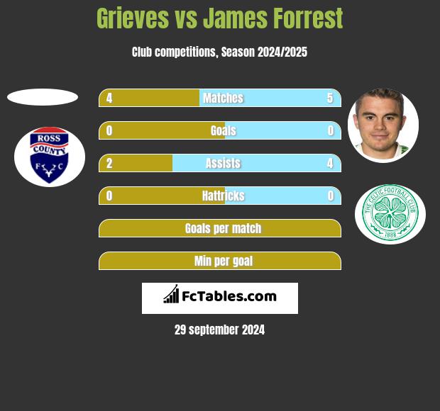 Grieves vs James Forrest h2h player stats