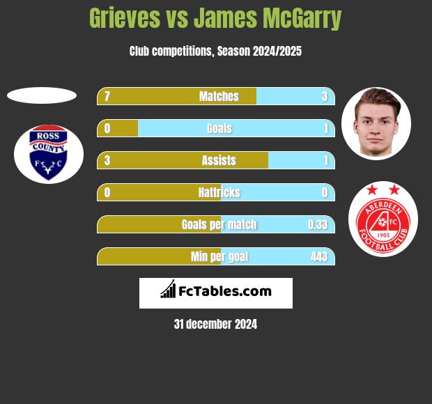 Grieves vs James McGarry h2h player stats