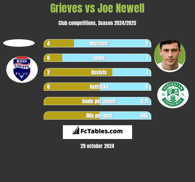 Grieves vs Joe Newell h2h player stats