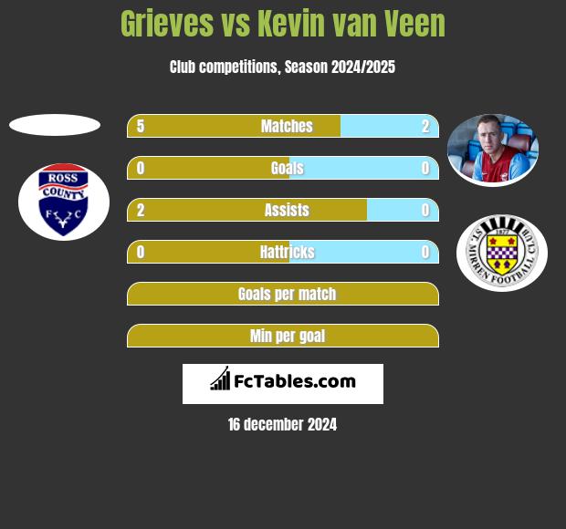 Grieves vs Kevin van Veen h2h player stats