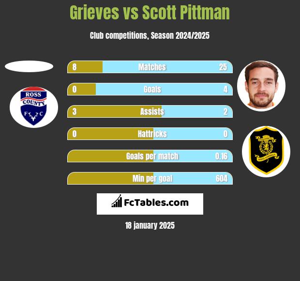 Grieves vs Scott Pittman h2h player stats