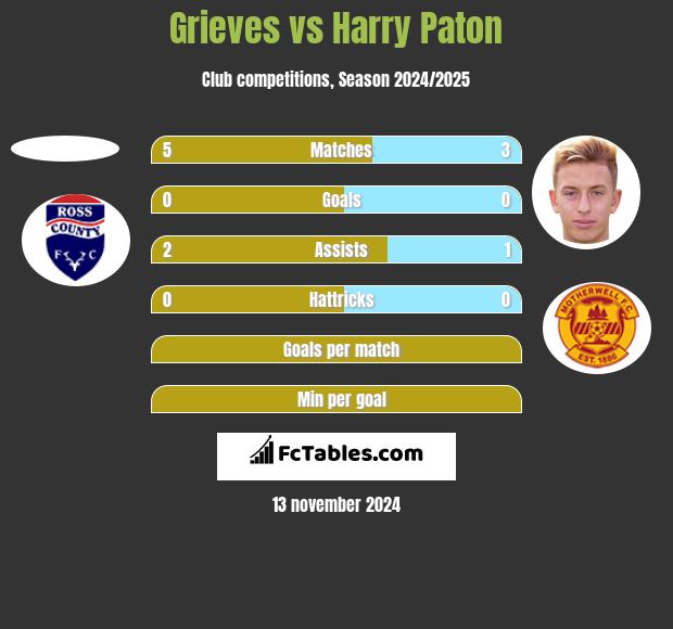 Grieves vs Harry Paton h2h player stats